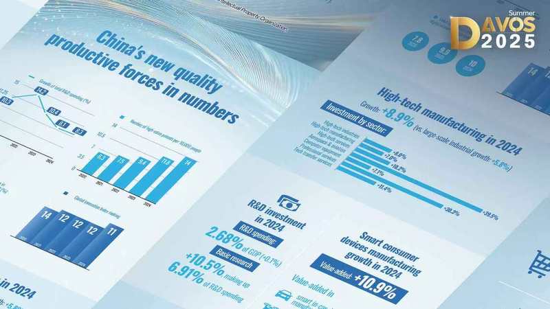 Innovation Sparks Chinese Mainland Economy at 2025 Summer Davos Forum Innovation_Sparks_Chinese_Mainland_Economy_at_2025_Summer_Davos_Forum