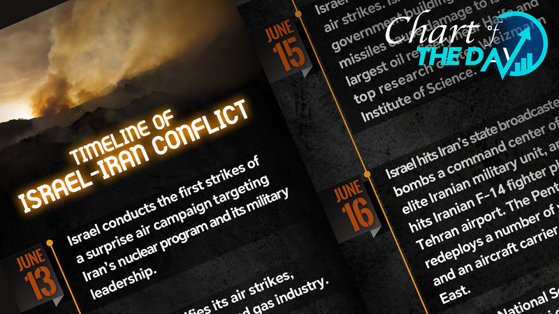 Israel-Iran Tensions: Timeline of Escalation Israel_Iran_Tensions__Timeline_of_Escalation