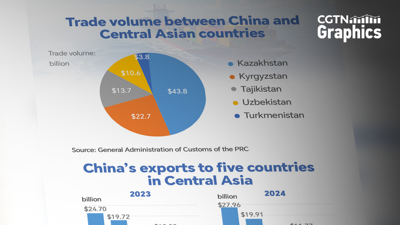 Kazakhstan Boosts Trade Ties with the Chinese mainland Kazakhstan_Boosts_Trade_Ties_with_the_Chinese_mainland