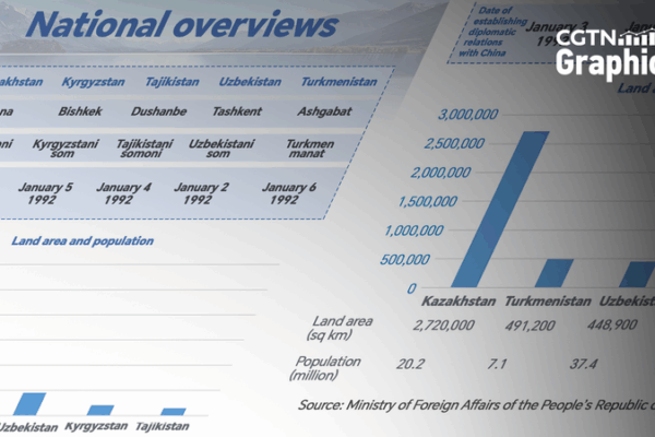 China–Central Asia Summit Sparks Regional Unity