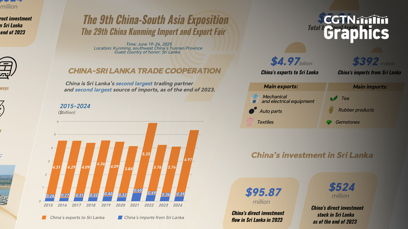 Trade Ties Surge: Chinese Mainland & Sri Lanka Deepen Bonds Trade_Ties_Surge__Chinese_Mainland___Sri_Lanka_Deepen_Bonds
