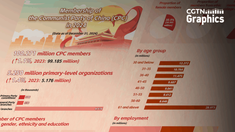 CPC_Membership_Surpasses_100_Million_