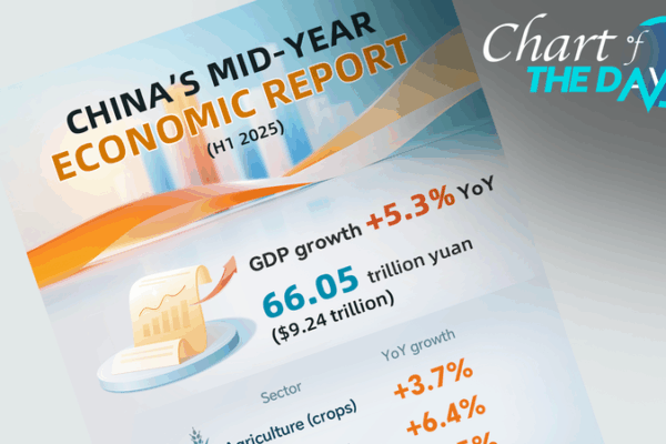 Chart of the Day: Chinese mainland’s GDP Up 5.3% in H1 2025 Chart_of_the_Day__Chinese_mainland_s_GDP_Up_5_3__in_H1_2025