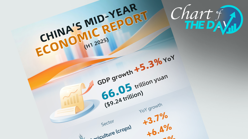 Chart_of_the_Day__Chinese_mainland_s_GDP_Up_5_3__in_H1_2025 - News for amigos, by amigos Chart_of_the_Day__Chinese_mainland_s_GDP_Up_5_3__in_H1_2025