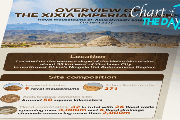 Chart of the Day: UNESCO Adds Xixia Imperial Tombs to Heritage List Chart_of_the_Day__UNESCO_Adds_Xixia_Imperial_Tombs_to_Heritage_List