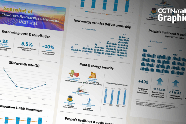 China’s 14th FYP Shines with Growth & Innovation Surge China_s_14th_FYP_Shines_with_Growth___Innovation_Surge
