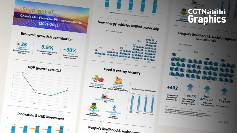China_s_14th_FYP_Shines_with_Growth___Innovation_Surge - News for amigos, by amigos China_s_14th_FYP_Shines_with_Growth___Innovation_Surge