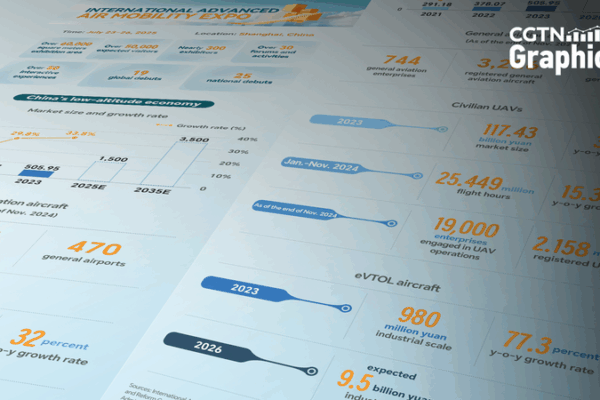 Shanghai_Expo_Sparks_Buzz__Low_Altitude_Economy_to_Hit_3_5_Trillion_Yuan_by_2035