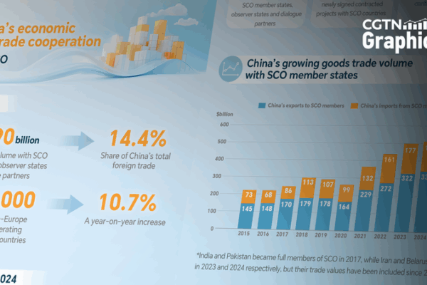 China Boosts Trade and Investment with SCO Partners China_Boosts_Trade_and_Investment_with_SCO_Partners