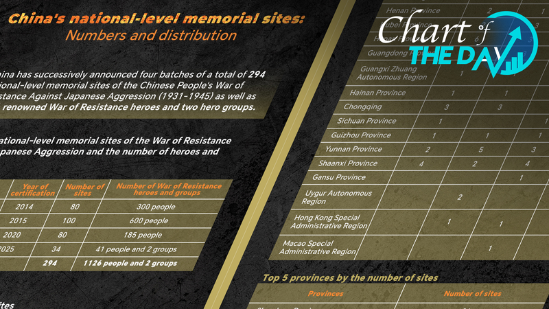 China Unveils 34 New War of Resistance Memorial Sites & Heroes China_Unveils_34_New_War_of_Resistance_Memorial_Sites___Heroes