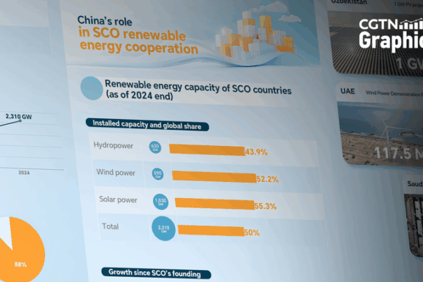 SCO Powers Half of Global Renewable Energy by 2024 SCO_Powers_Half_of_Global_Renewable_Energy_by_2024