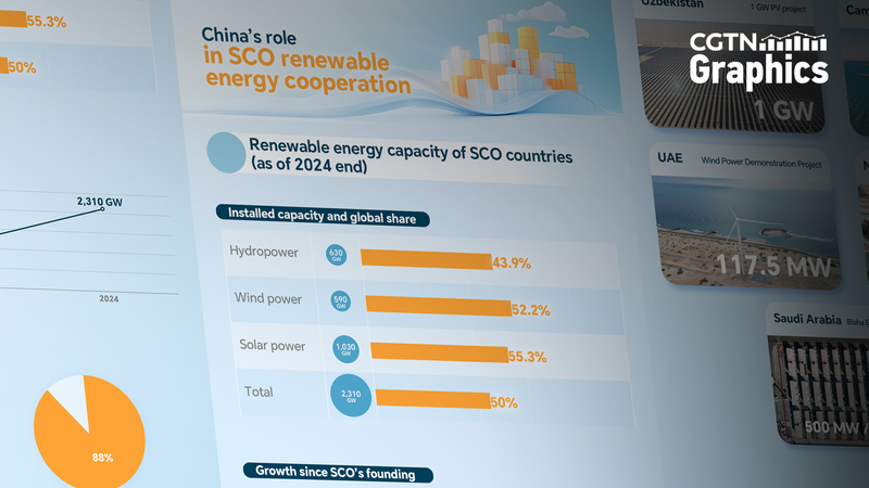 SCO_Powers_Half_of_Global_Renewable_Energy_by_2024 - News for amigos, by amigos SCO_Powers_Half_of_Global_Renewable_Energy_by_2024