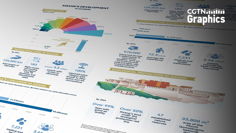 Xizang at 60: A 327M to $38B Economic Glow-Up Xizang_at_60__A_327M_to__38B_Economic_Glow_Up