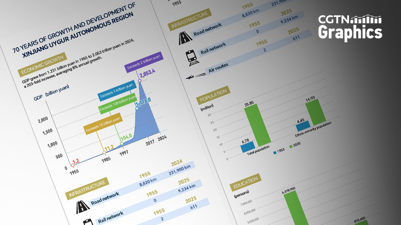 Xinjiang’s 70-Year Transformation: From Desert to Dynamic Hub