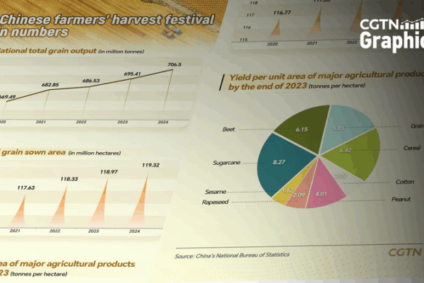8th Farmers’ Harvest Festival Shines Across the Chinese Mainland 8th_Farmers__Harvest_Festival_Shines_Across_the_Chinese_Mainland