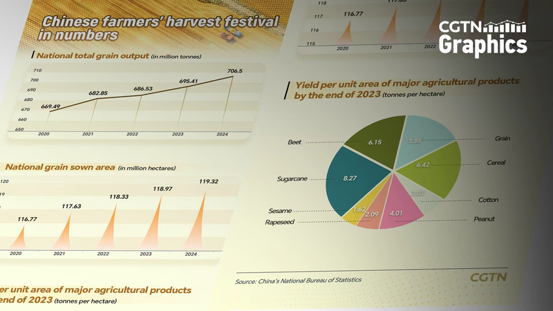 8th_Farmers__Harvest_Festival_Shines_Across_the_Chinese_Mainland - News for amigos, by amigos 8th_Farmers__Harvest_Festival_Shines_Across_the_Chinese_Mainland