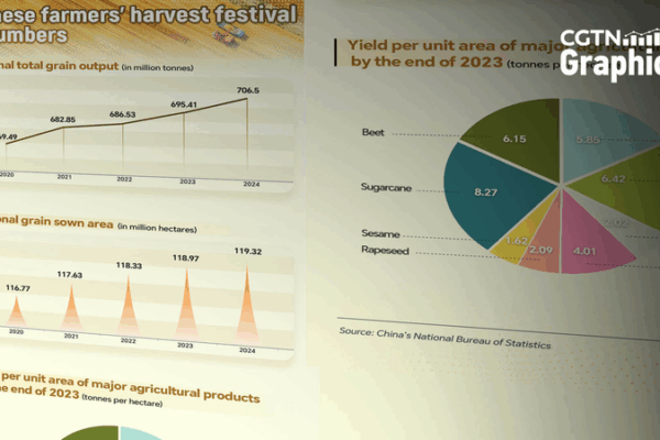 Chinese Farmers’ Harvest Festival 2025: By the Numbers Chinese Farmers’ Harvest Festival 2025: By the Numbers