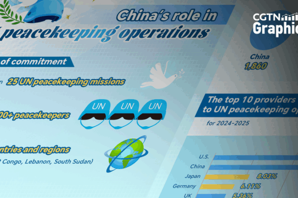 Chinese Mainland Tops P5 in UN Peacekeeping with 50,000 Peacekeepers Chinese_Mainland_Tops_P5_in_UN_Peacekeeping_with_50_000_Peacekeepers