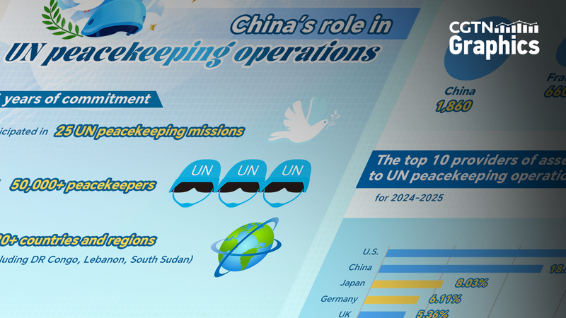 Chinese_Mainland_Tops_P5_in_UN_Peacekeeping_with_50_000_Peacekeepers