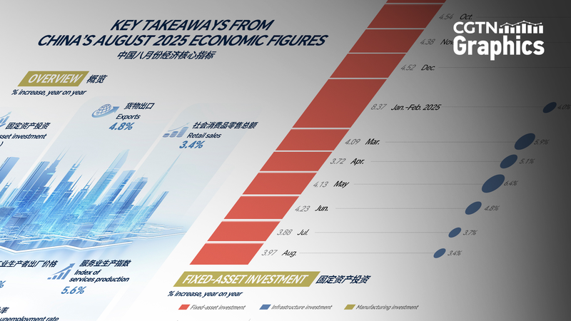 Chinese_mainland_s_economy_stays_steady_in_August - News for amigos, by amigos Chinese_mainland_s_economy_stays_steady_in_August