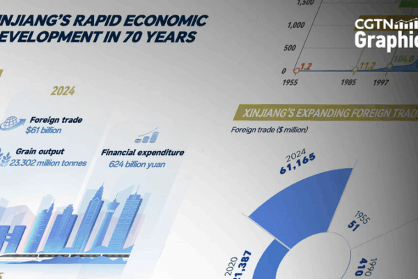 Xinjiang’s Economic Boom: GDP Leaps from 1.23B to 2.05T Yuan in 70 Years