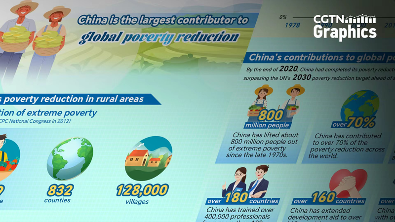 China’s Poverty Win: 70% Global Impact Before UN Deadline 🌏 China's Poverty Win: 70% Global Impact Before UN Deadline 🌏
