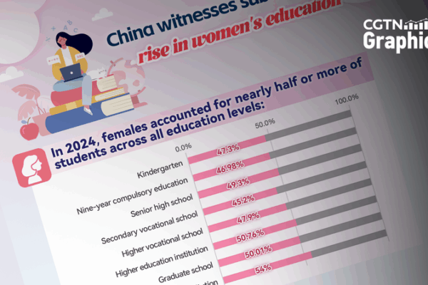 Women’s Enrollment Soars in the Chinese Mainland Women_s_Enrollment_Soars_in_the_Chinese_Mainland