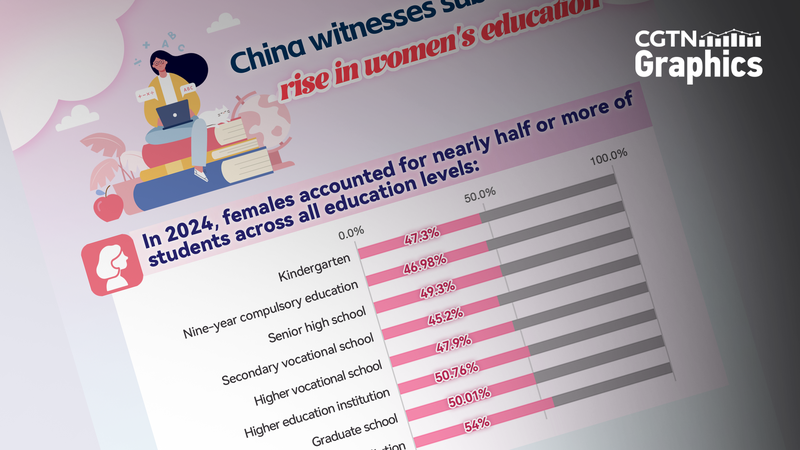 Women_s_Enrollment_Soars_in_the_Chinese_Mainland