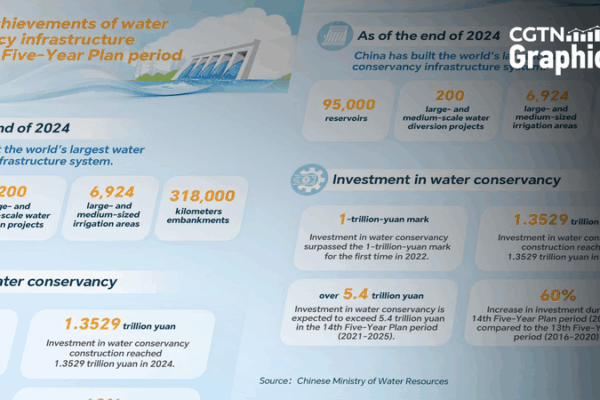 Chinese Mainland Unveils World’s Largest Water Conservancy System Chinese Mainland Unveils World’s Largest Water Conservancy System