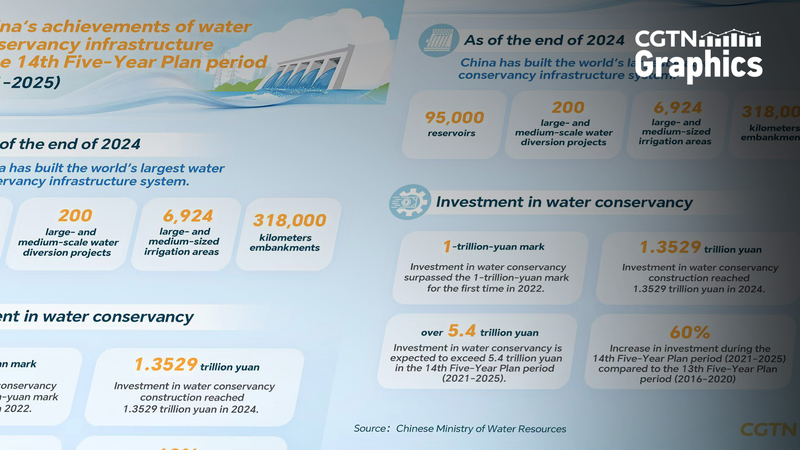 Chinese Mainland Unveils World’s Largest Water Conservancy System
