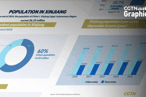 Xinjiang Region: 26.23M Population & Rising Incomes Xinjiang_Region__26_23M_Population___Rising_Incomes