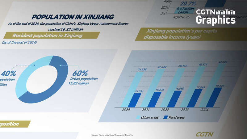 Xinjiang_Region__26_23M_Population___Rising_Incomes