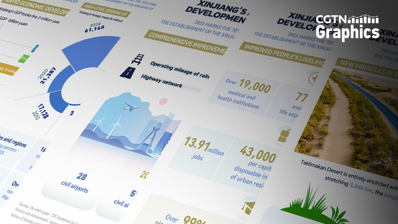 Xinjiang_at_70__From_Desert_to_Dynamic_Growth_Hub