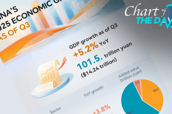 Chinese Mainland’s Economy Grows 5.2% in First Three Quarters of 2025 Chinese Mainland’s Economy Grows 5.2% in First Three Quarters of 2025