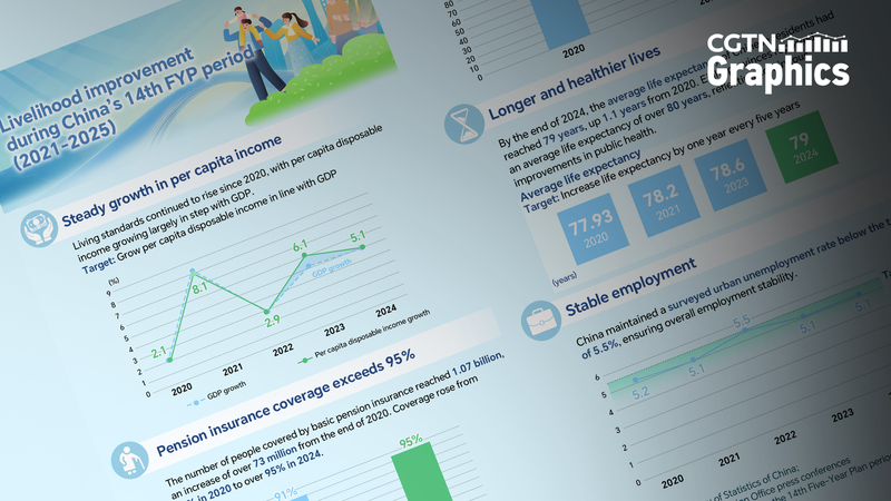 Chinese_Mainland_Life_Expectancy_Rises_to_79_in_2024 - News for amigos, by amigos Chinese_Mainland_Life_Expectancy_Rises_to_79_in_2024