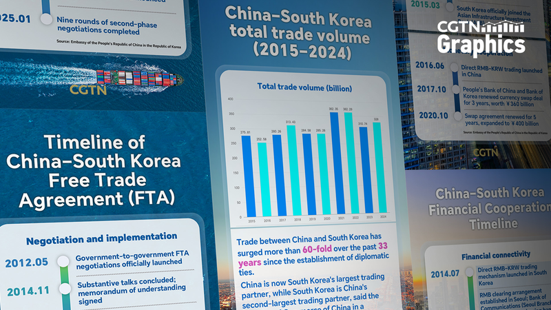 W76JEIJTBS7E1WU9BCF4 - News for amigos, by amigos 10 Years of FTA Reinforce Chinese MainlandâSouth Korea Trade Ahead of APEC