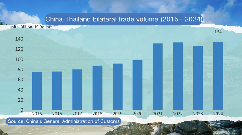 King_of_Thailand_s_Historic_Visit_as_China_Thailand_Trade_Hits_Record_Growth