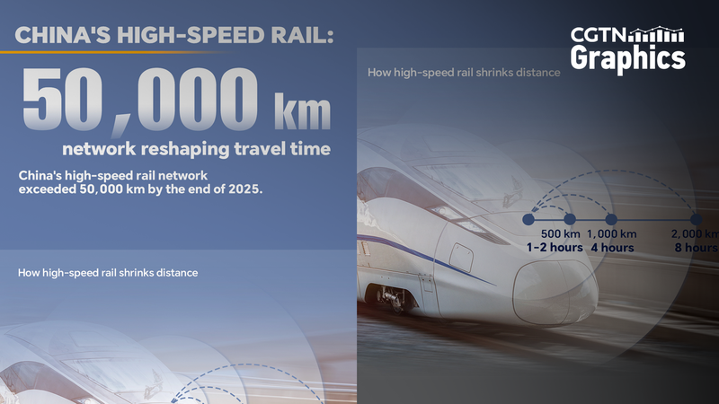 Chinese_Mainland_High_Speed_Rail_Tops_50_000_km_with_Xi_an_Yan_an_Line - News for amigos, by amigos Chinese_Mainland_High_Speed_Rail_Tops_50_000_km_with_Xi_an_Yan_an_Line