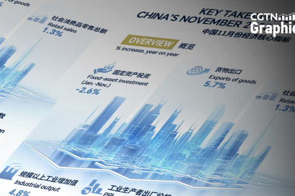 Chinese_Mainland_s_Industrial_Output_Climbs_4_8__in_November
