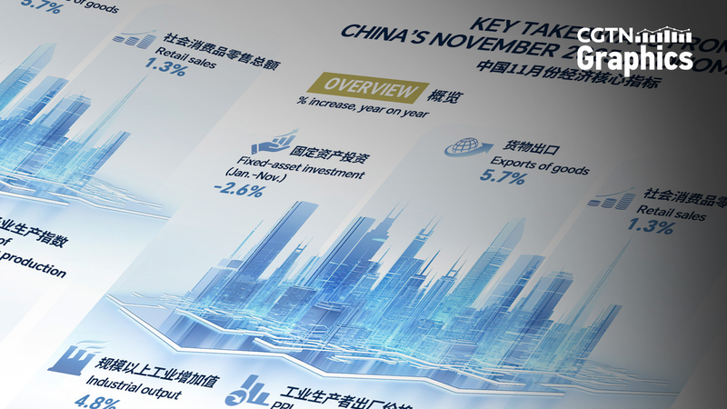 Chinese_Mainland_s_Industrial_Output_Climbs_4_8__in_November