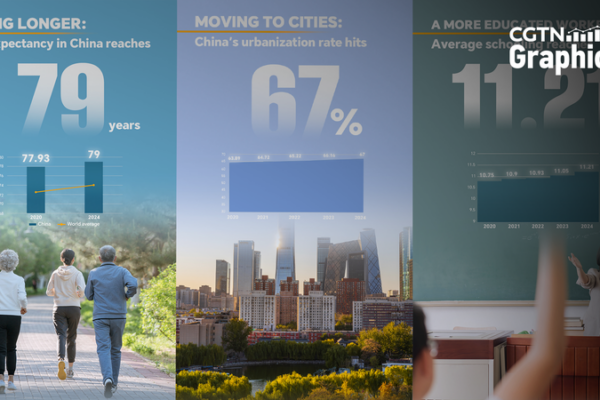 Chinese Mainland’s 14th Five-Year Plan Sees Longer Lives, Urban Growth & Smarter Workforce