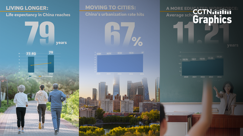 Chinese Mainland’s 14th Five-Year Plan Sees Longer Lives, Urban Growth & Smarter Workforce