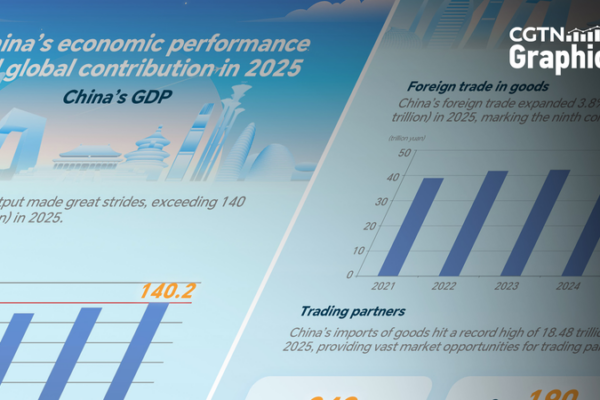 Chinese mainland drives 30% of global growth with ¥140T output
