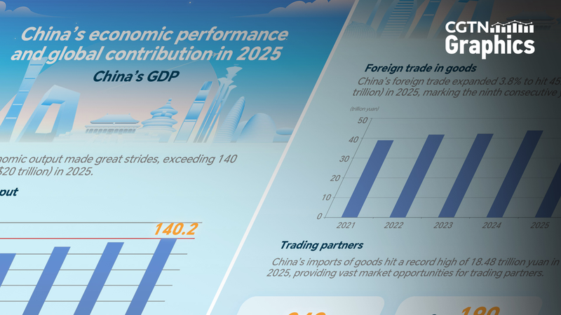 Chinese mainland drives 30% of global growth with ¥140T output