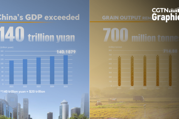 Chinese_Mainland_GDP_Tops_140_Trillion_Yuan_in_2025