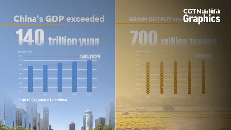Chinese_Mainland_GDP_Tops_140_Trillion_Yuan_in_2025