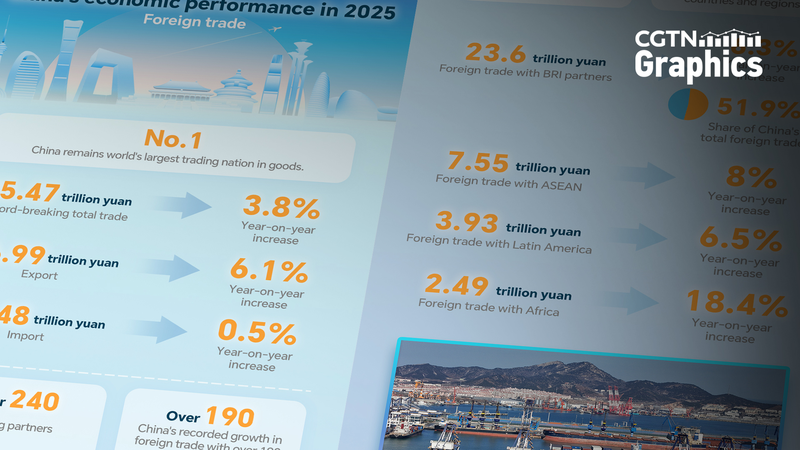 Chinese Mainland’s 2025 Trade Jumps to 45.47 Trillion Yuan